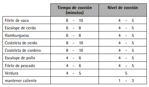 Tabla de tiempos de cocción de los diferentes alimentos en el WMF Lono Master-Grill